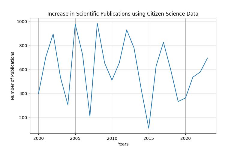 Empowering Communities: Citizen Science Projects for Sustainable Living