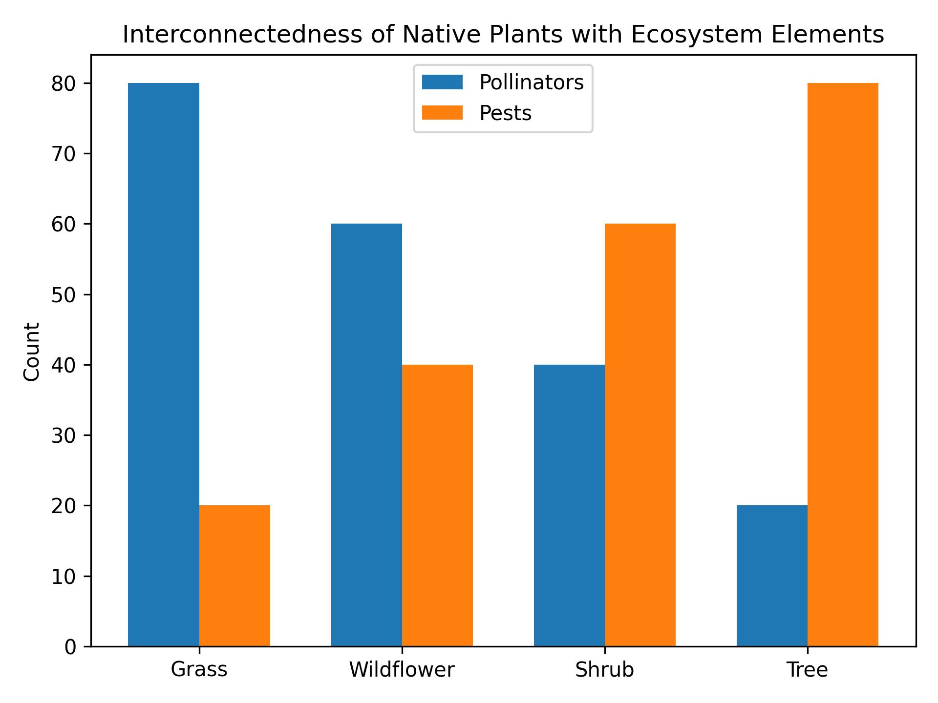 Discover the Vital Role of Native Plants in Local Ecosystems