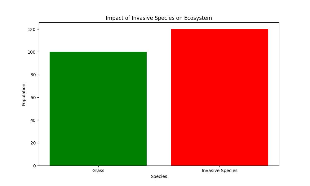 The Ultimate Guide to Invasive Species Profiles for Eco-Stewards