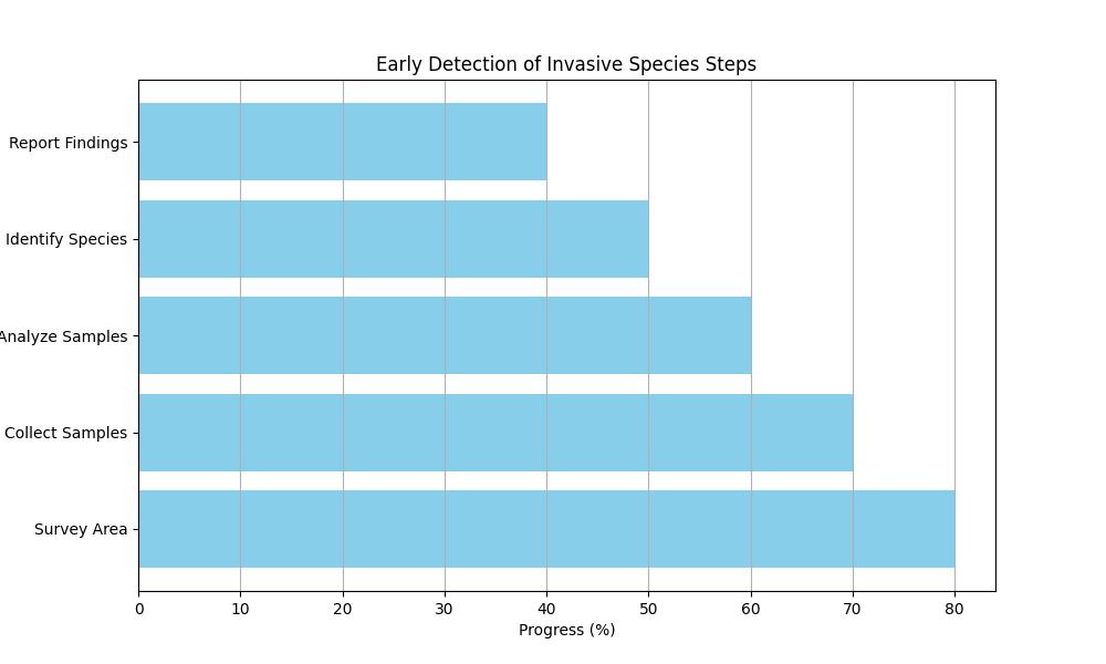 Protect Your Environment: Early Invasive Species Detection Tips