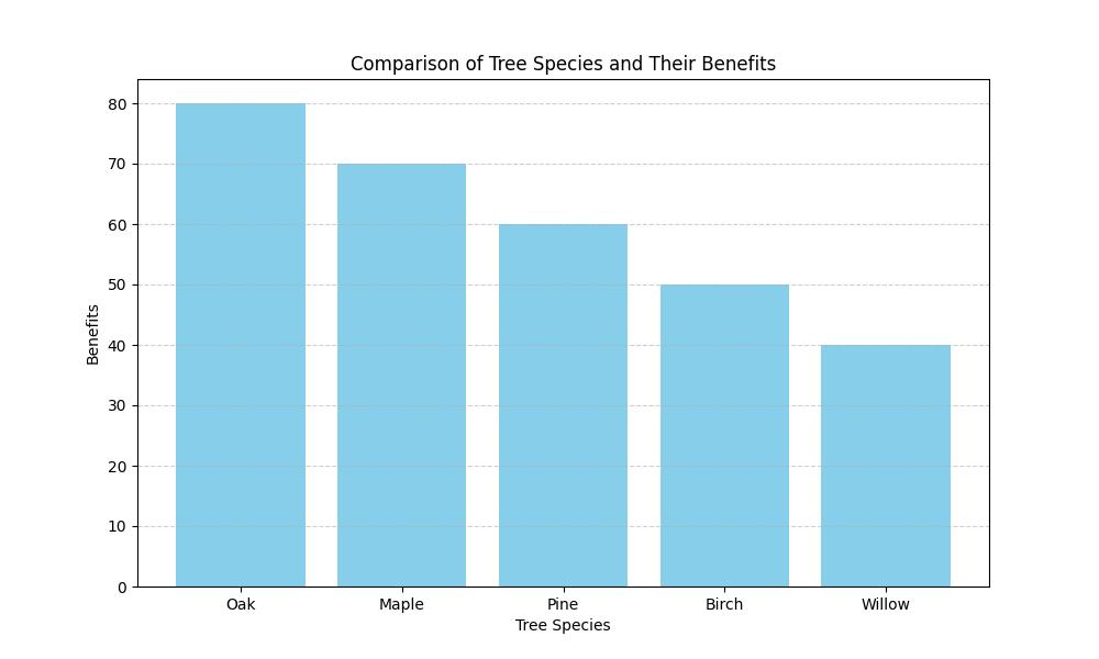 Revitalizing Biodiversity: Tree Planting's Crucial Role in Ecosystem Restoration