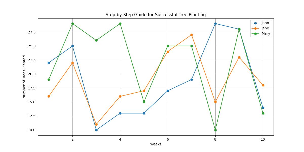 Revitalizing Biodiversity: Tree Planting's Crucial Role in Ecosystem Restoration